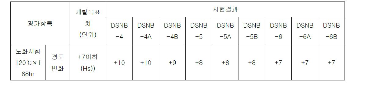 경도변화시험결과-2