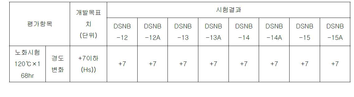 경도변화시험결과-4