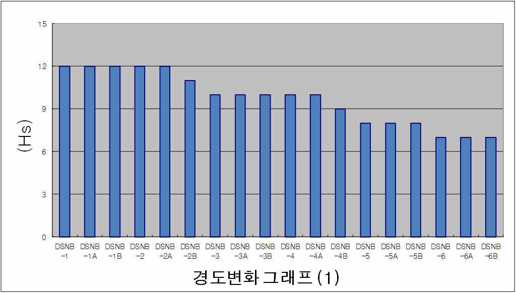 경도변화그래프-1