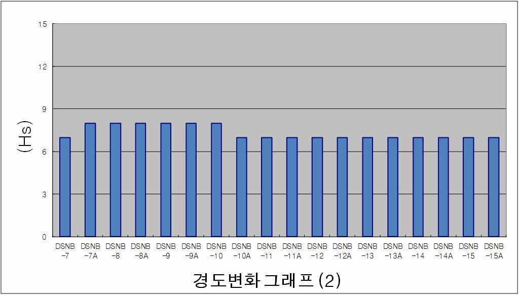 경도변화그래프-2