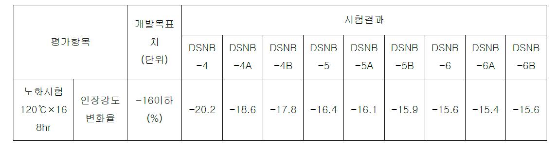 인장강도변화율-2