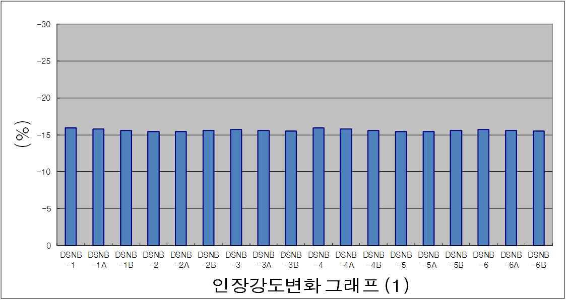 인장강도변화율그래프-1