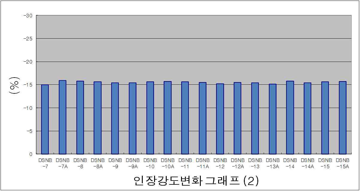 인장강도변화율그래프-2