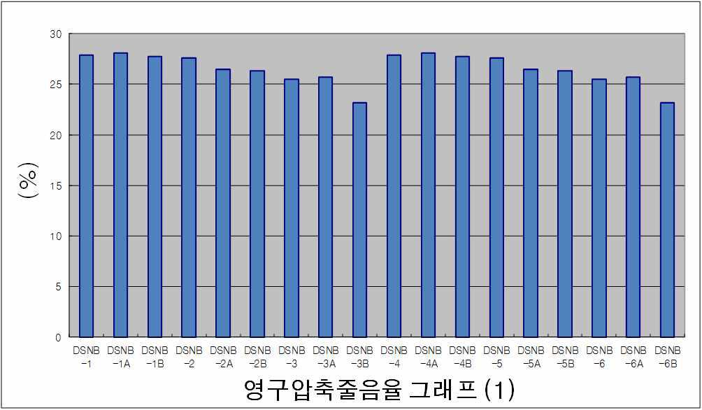 영구압축줄음율그래프-1