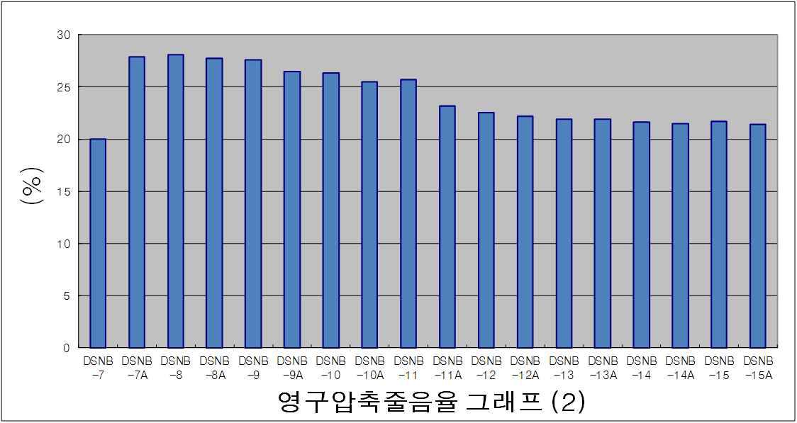 영구압축줄음율그래프-2