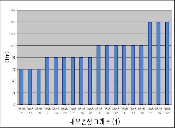 내오존성 시험그래프-1