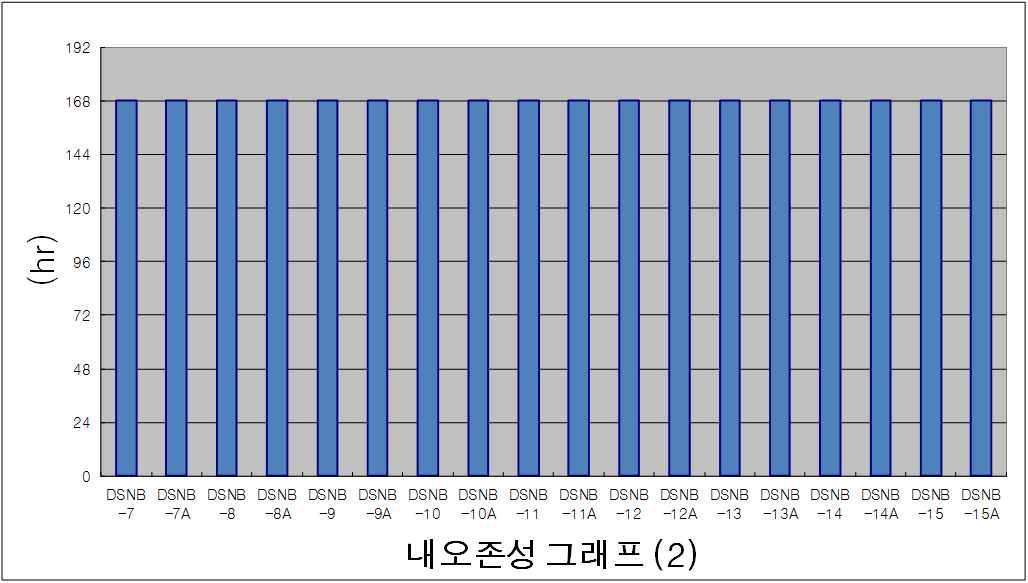 내오존성 시험그래프-2