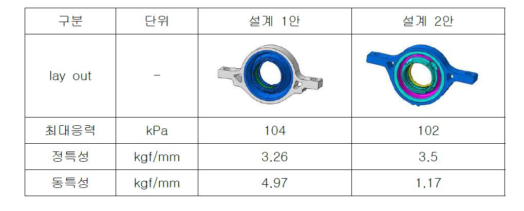 설계 1,2안 특성 결과