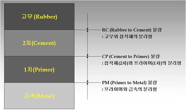 접착불량 부위별 체크