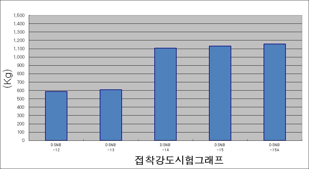 접착강도시험 그래프