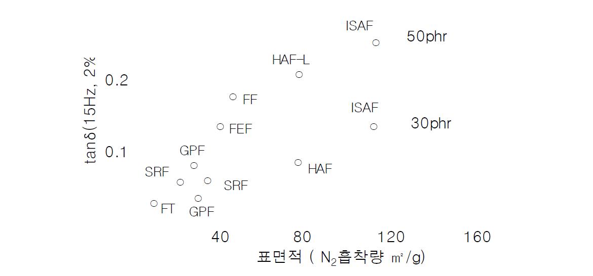 각종 carbon 표면적과 loss factor의 관계