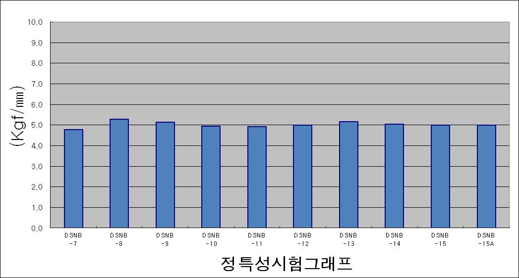 정특성시험그래프-1