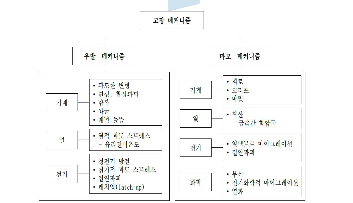 고장메커니즘의 분류