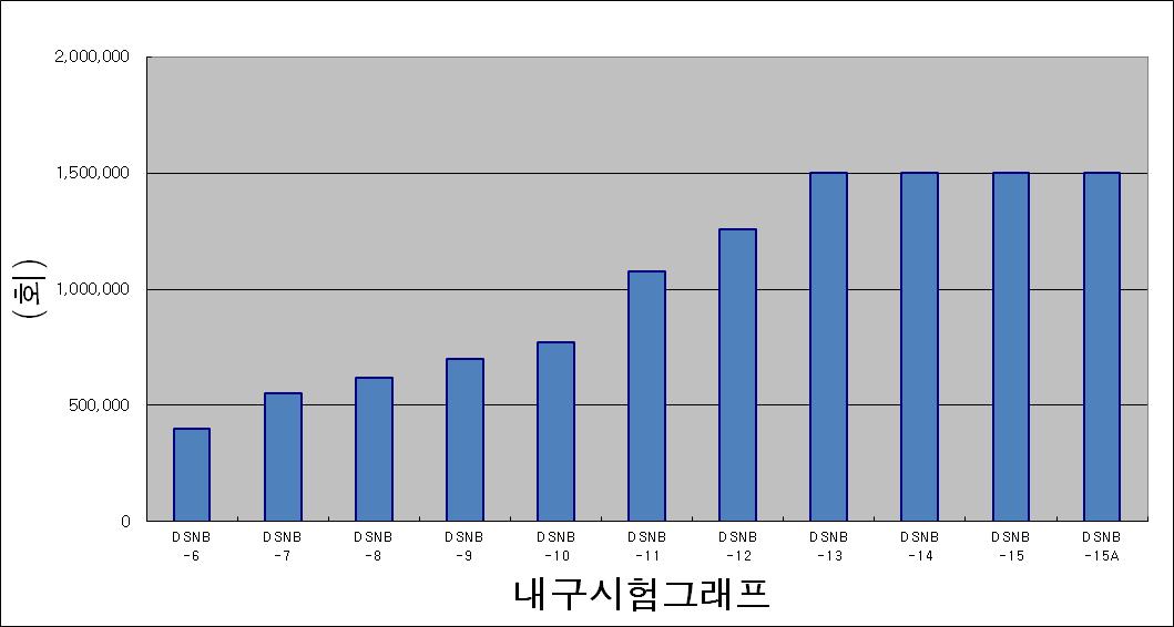 내구시험결과그래프