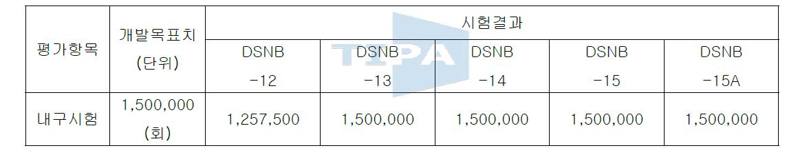 내구시험결과-2