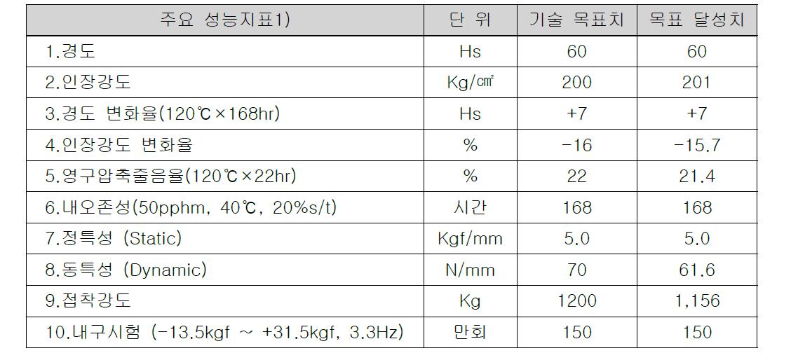 정량적 개발목표 달성현황