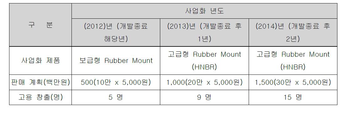 제품화 매출계획