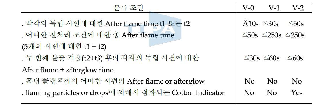 Specification of UL V-0, 1, 2 Test