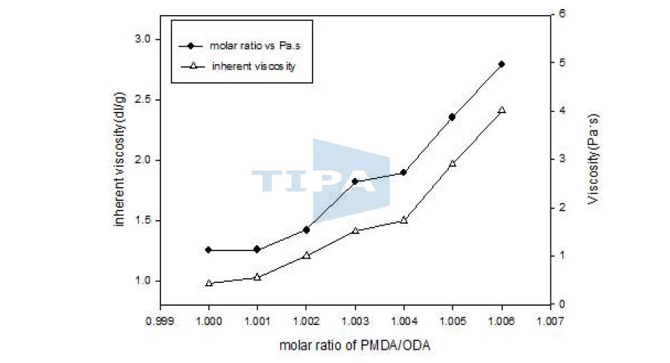 Viscosity of PMDA-ODA precusors.(△; inherent viscosity,ηinh 35℃, 0.1g/dL in DMAc, ◆;viscosity, Pa·s at 25℃, Brookfield rvdv-11)