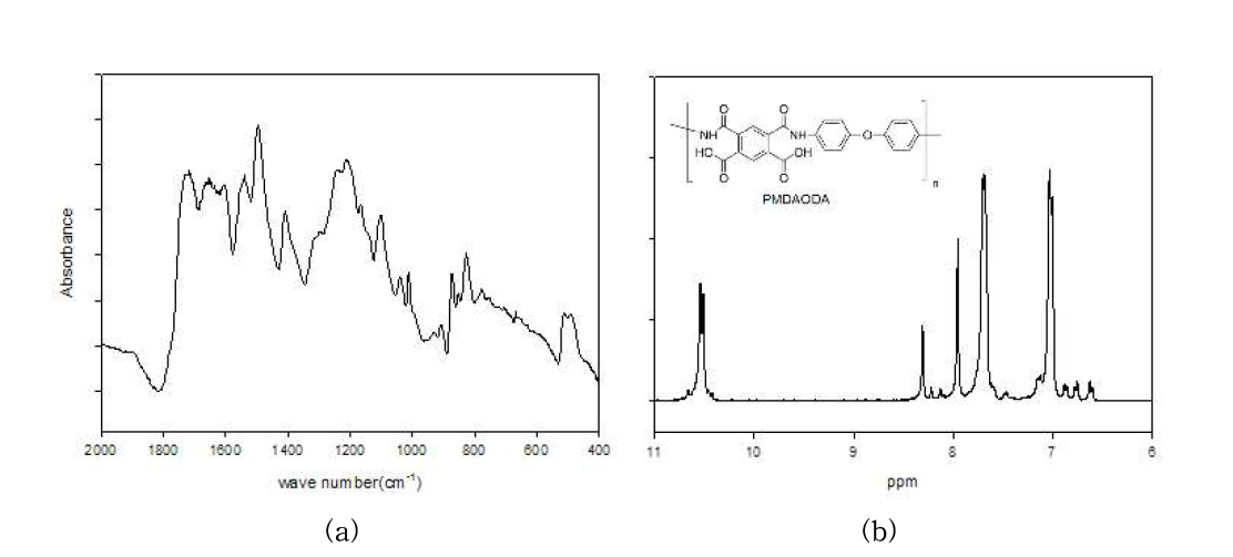 (a)FT-IR spectrum and (b)1H-NMR spectrum of PAA(PMDA-ODA)