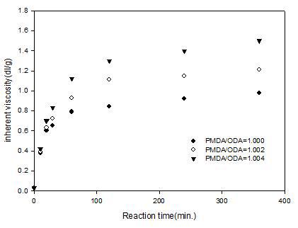 Inherent viscosity vs. reaction time(at 0℃ reaction temperature)