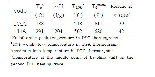 Thermal properties of PHA.