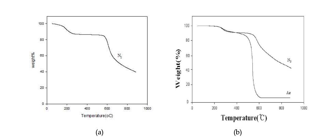 TGA thermogram of (a)PAA, and (b)PHA.