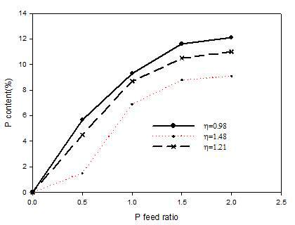 Plots of P content in PPAA vs. P feed ratio.