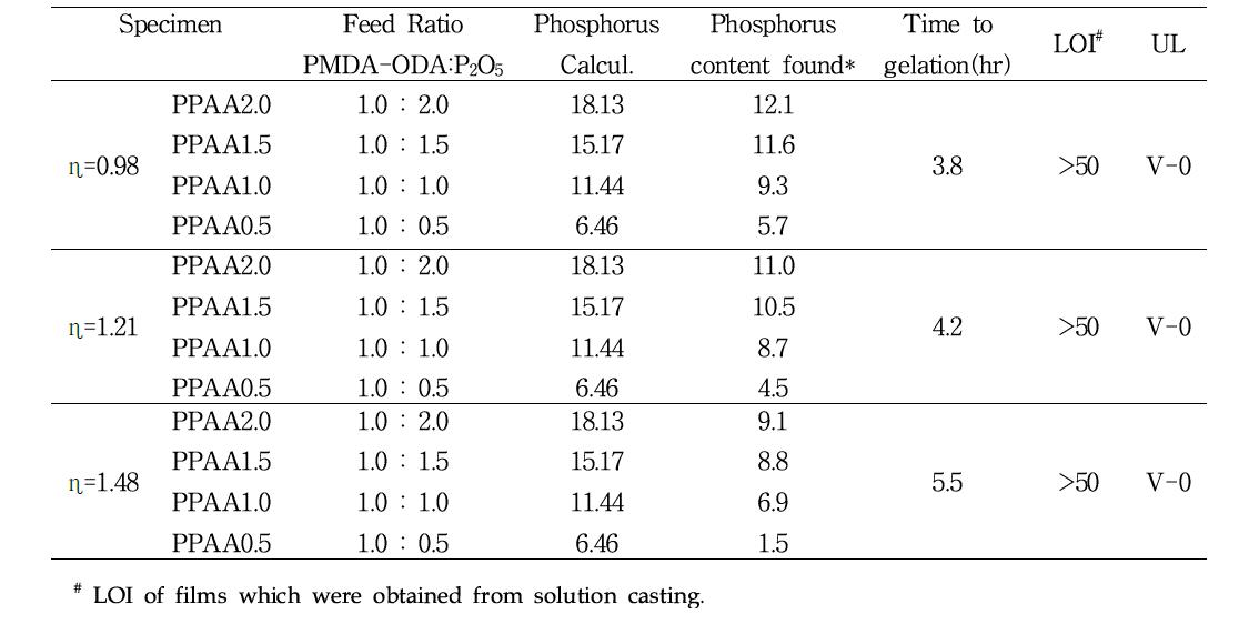 P content of phosphorylated poly(amic acid)(PPAA):ICP-AES*