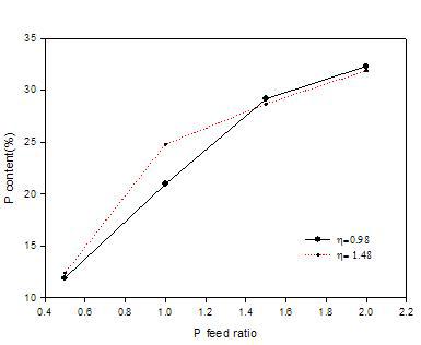 Plots of P content in A-PPAA vs. P feed ratio.