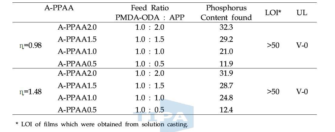 P content of phosphorylated poly(amic acid)(A-PPAA):ICP-AES