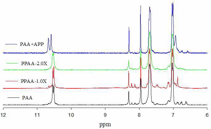 H-NMR spectra of PAA, PPAAs and A-PPAA.