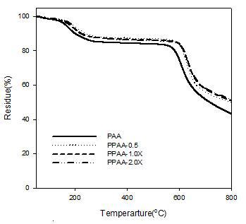 TGA thermograms of PAA and PPAA containing the different amount of phosphorus.