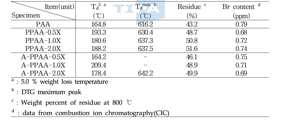 TGA Data of PPAA and A-PPAA in N (10℃/min) and Bromine content