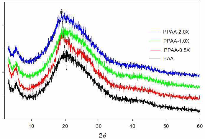 XRD patterns of PAA and PPAA containing the different amount of phosphorus.