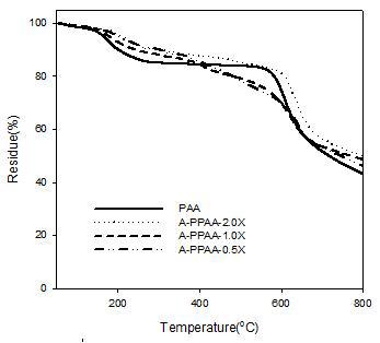 TGA thermograms of PAA and A-PPAA containing the different amount of APP.