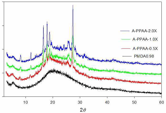 XRD patterns of PAA and A-PPAA containing the different amount of APP.