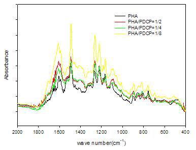 FT-IR spectra of PHA and PPHAs.