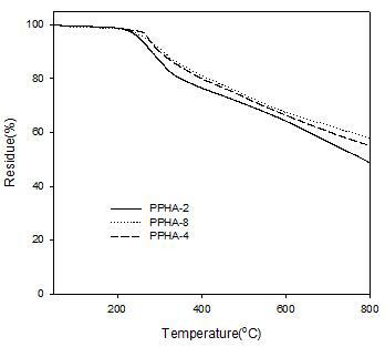 TGA thermograms of PPHAs having different P content.