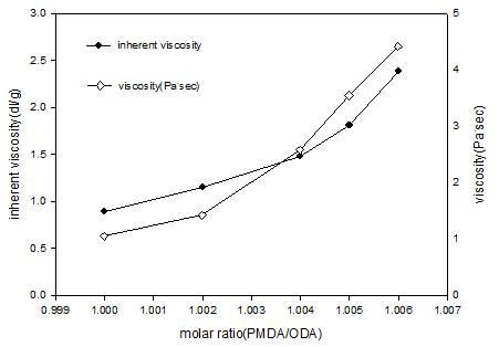 Viscosity of PMDA/ODA precusors.