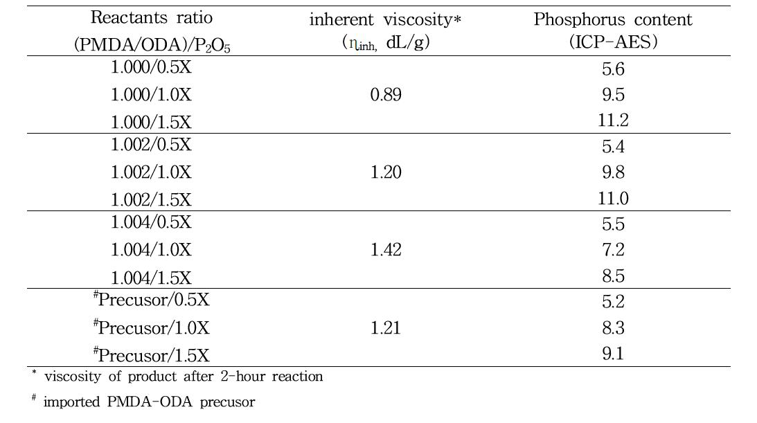 Properties of the phosphorylated PAAs.