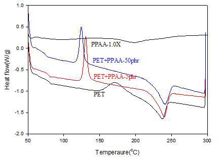 DSC thermograms of PET blends.(PET+PPAA1.0X)