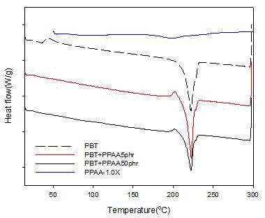 DSC thermograms of PBT blends.(PBT+PPAA1.0X)