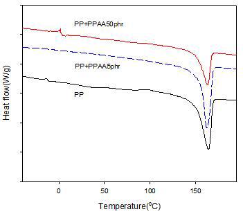 DSC thermograms of PP blends.(PP+PPAA1.0X)