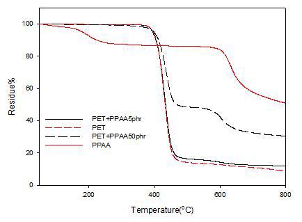 TGA thermograms of PET blends(PET+PPAA1.0)