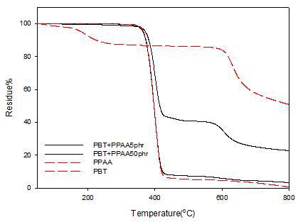 TGA thermograms of PBT blends(PBT+PPAA1.0)