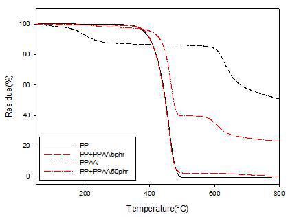 TGA thermograms of PP blends(PP+PPAA1.0)