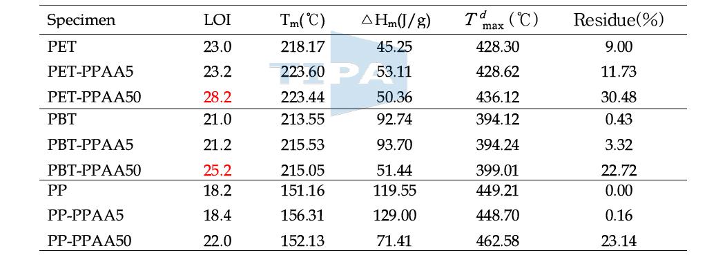 DSC and TGA data of polymer blends with PPAA-1.0X