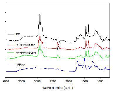 FT-IR spectra of PP blends.