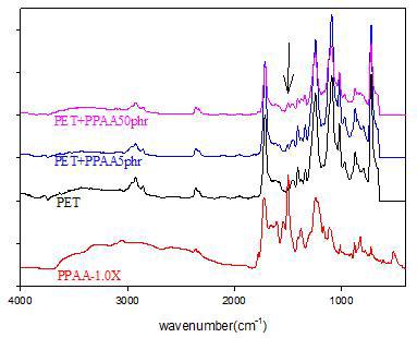 FT-IR spectra of PET blends.